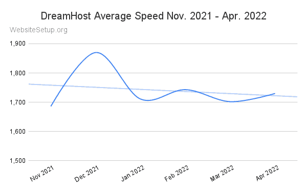 DreamHost last 6 months average speed