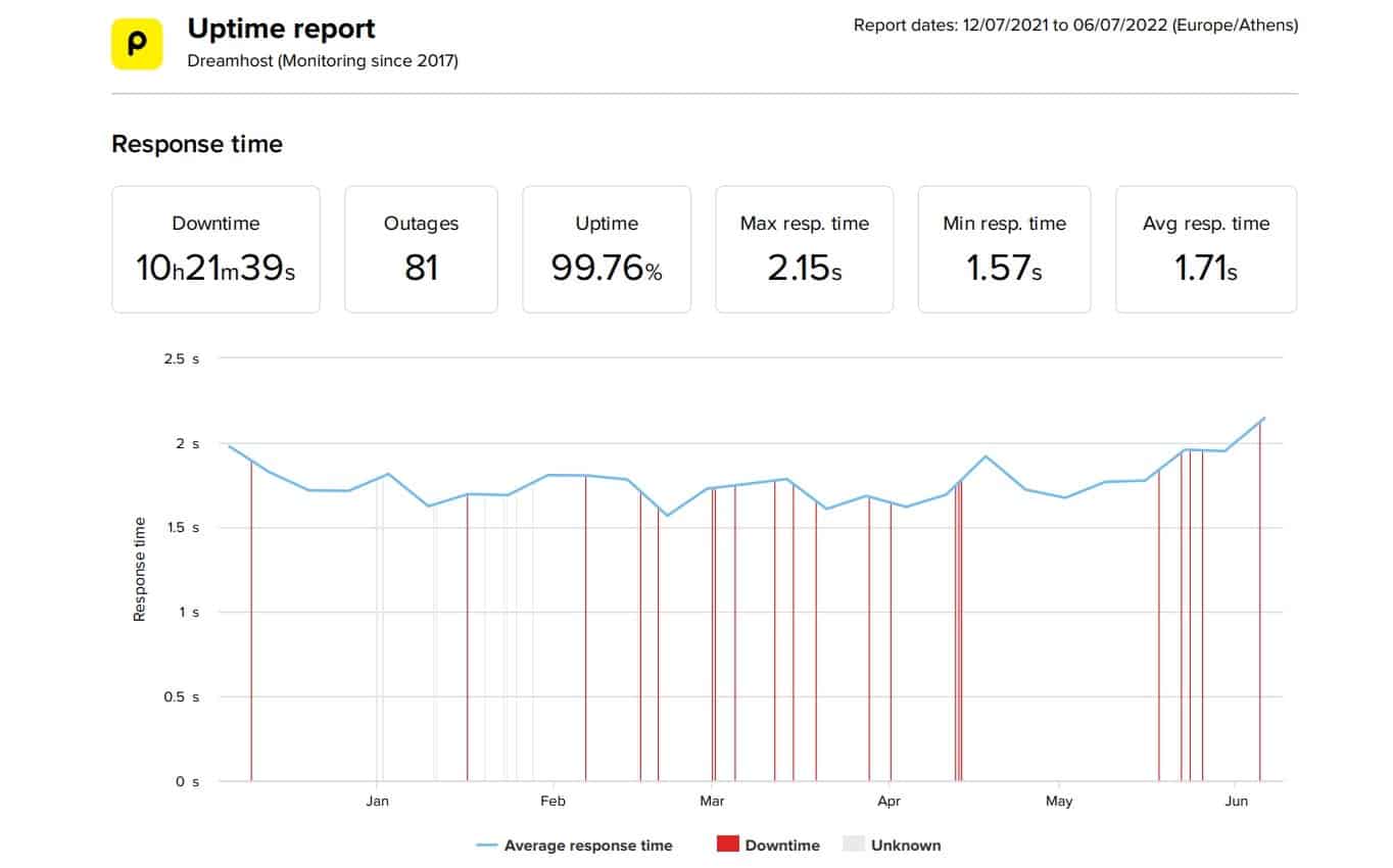 Hostinger last 6 month average speed and uptime data