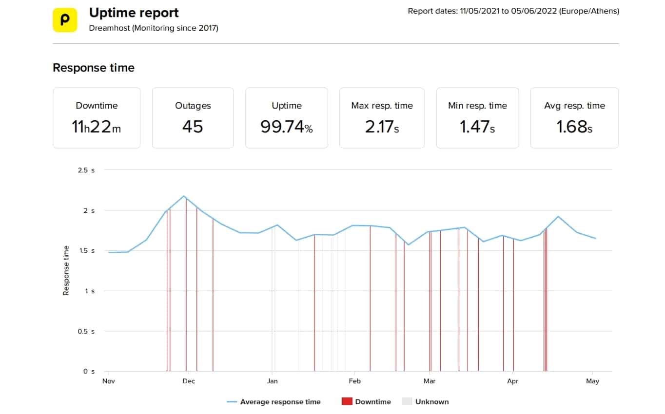 DreamHost last 6 months average speed and uptime