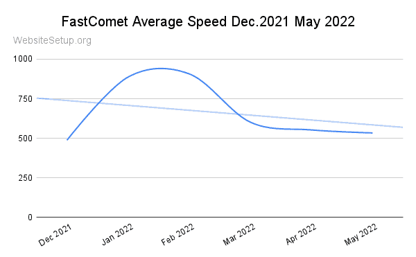 FastComet average speed data