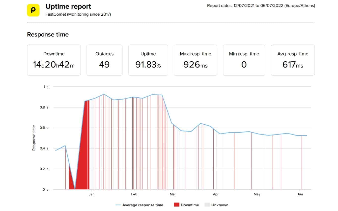 FastComet last 6-month uptime and speed statistics
