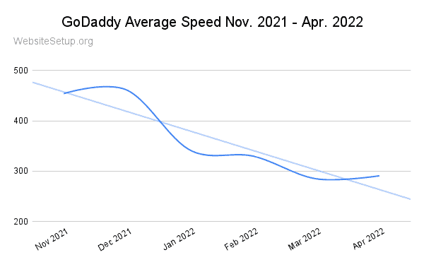 GoDaddy last 6 months average speed