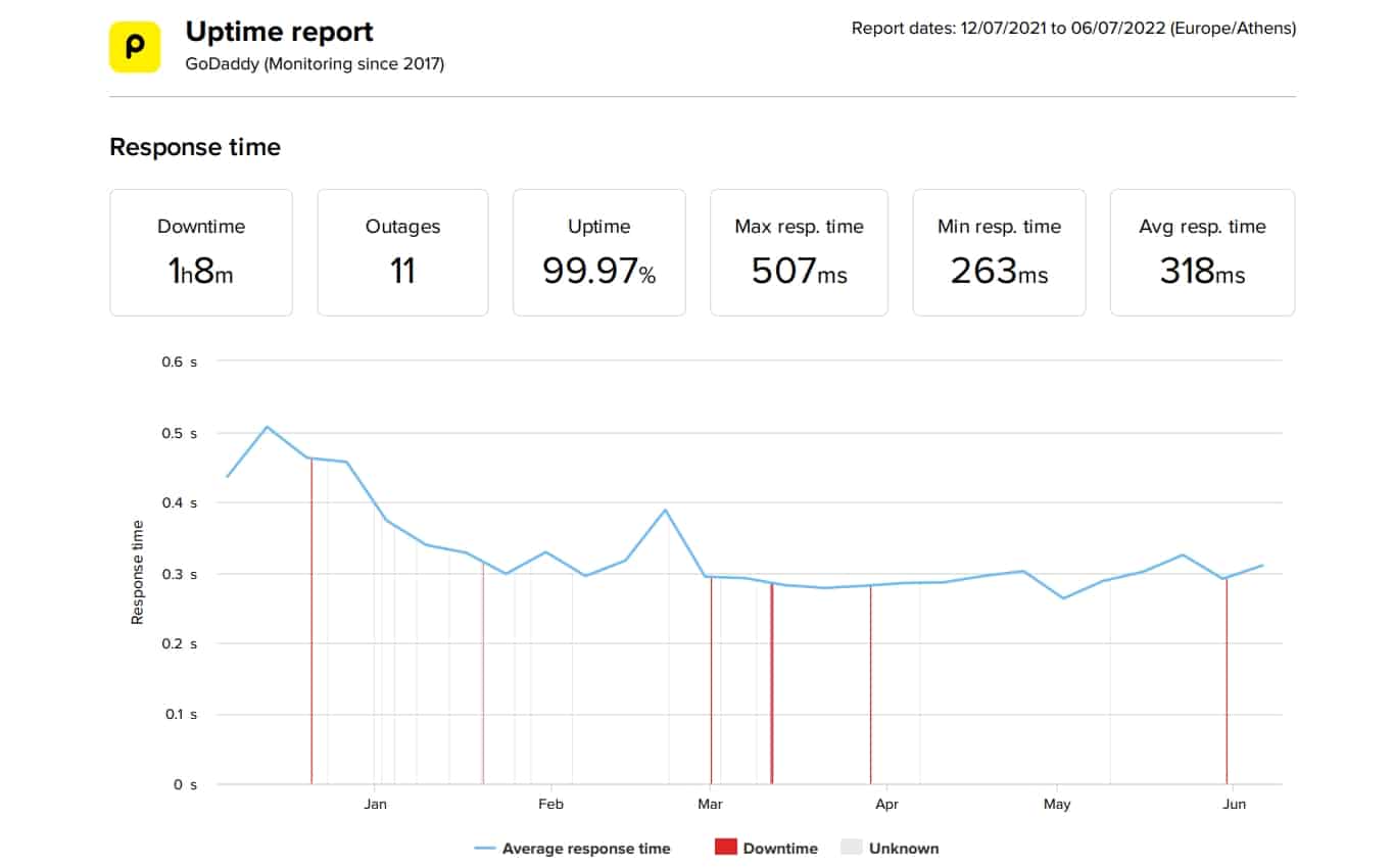 GoDaddy last 6-month uptime and speed statistics