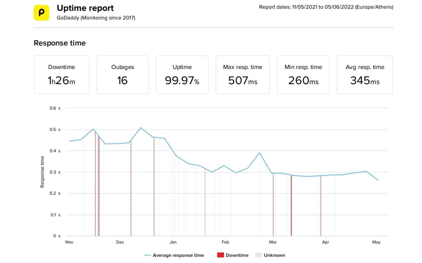 GoDaddy last 6-month uptime and speed statistics