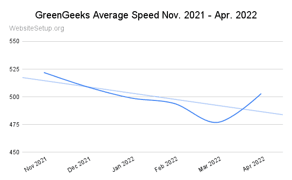 GreenGeeks last 6 month average speed