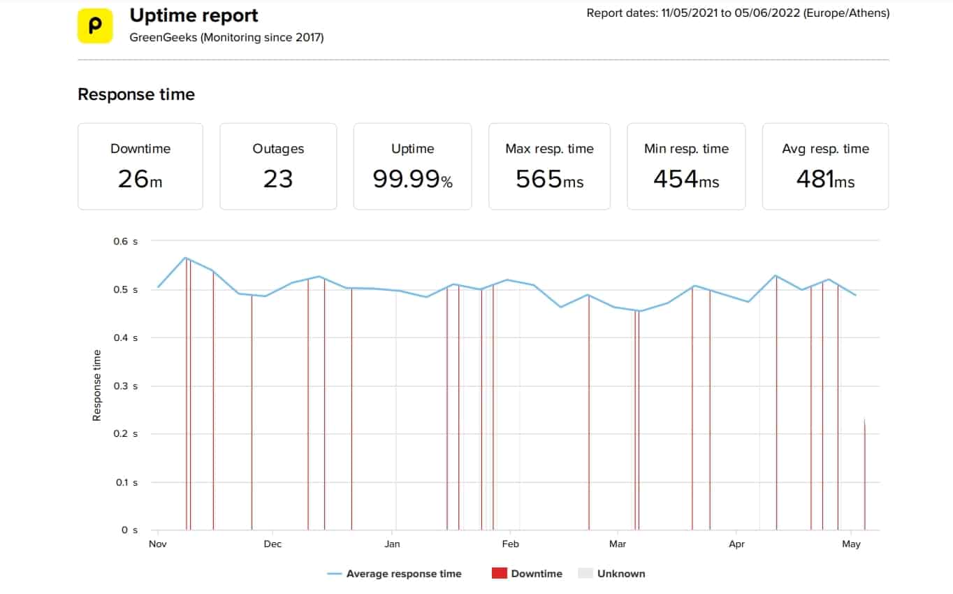 GreenGeeks last 6-month uptime and speed statistics