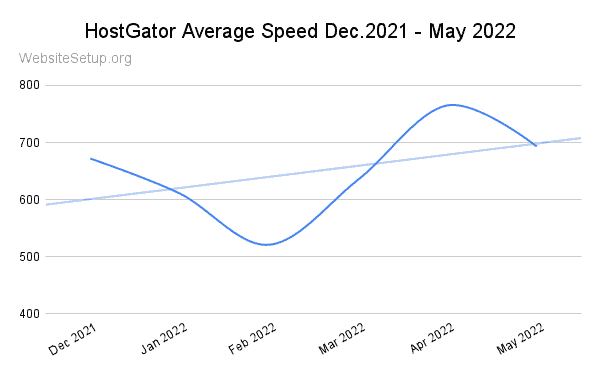 HostGator last 6 month speed data