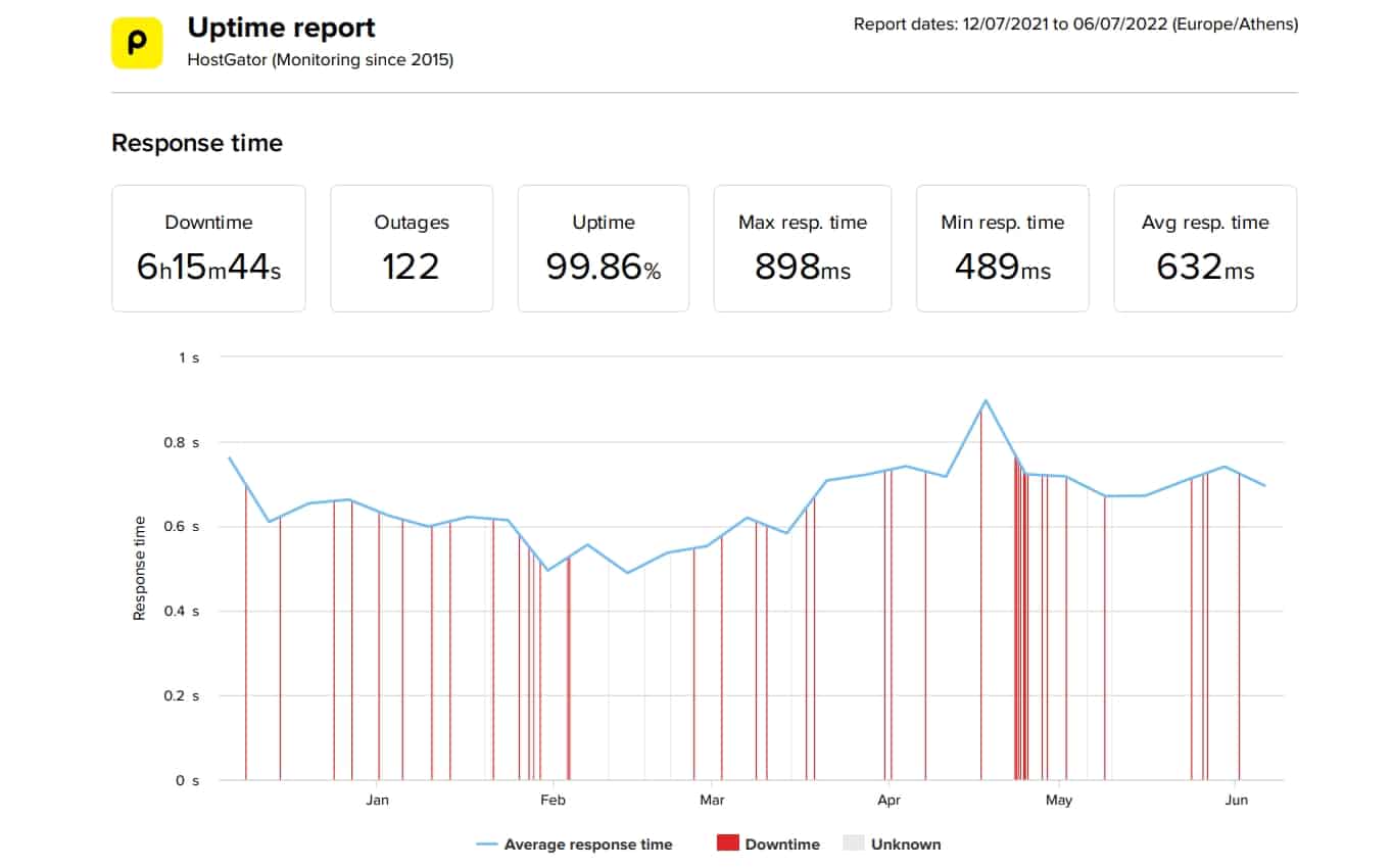 HostGator last 6 month speed and uptime data