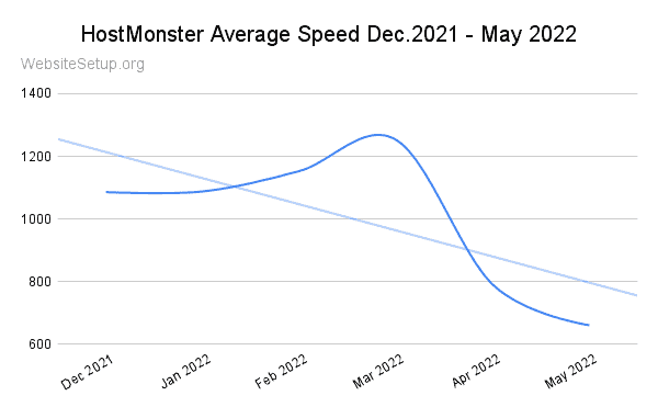 Hostmonster last 6 months average speed