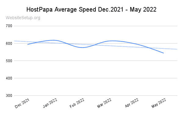 HostPapa last 6 months average speed