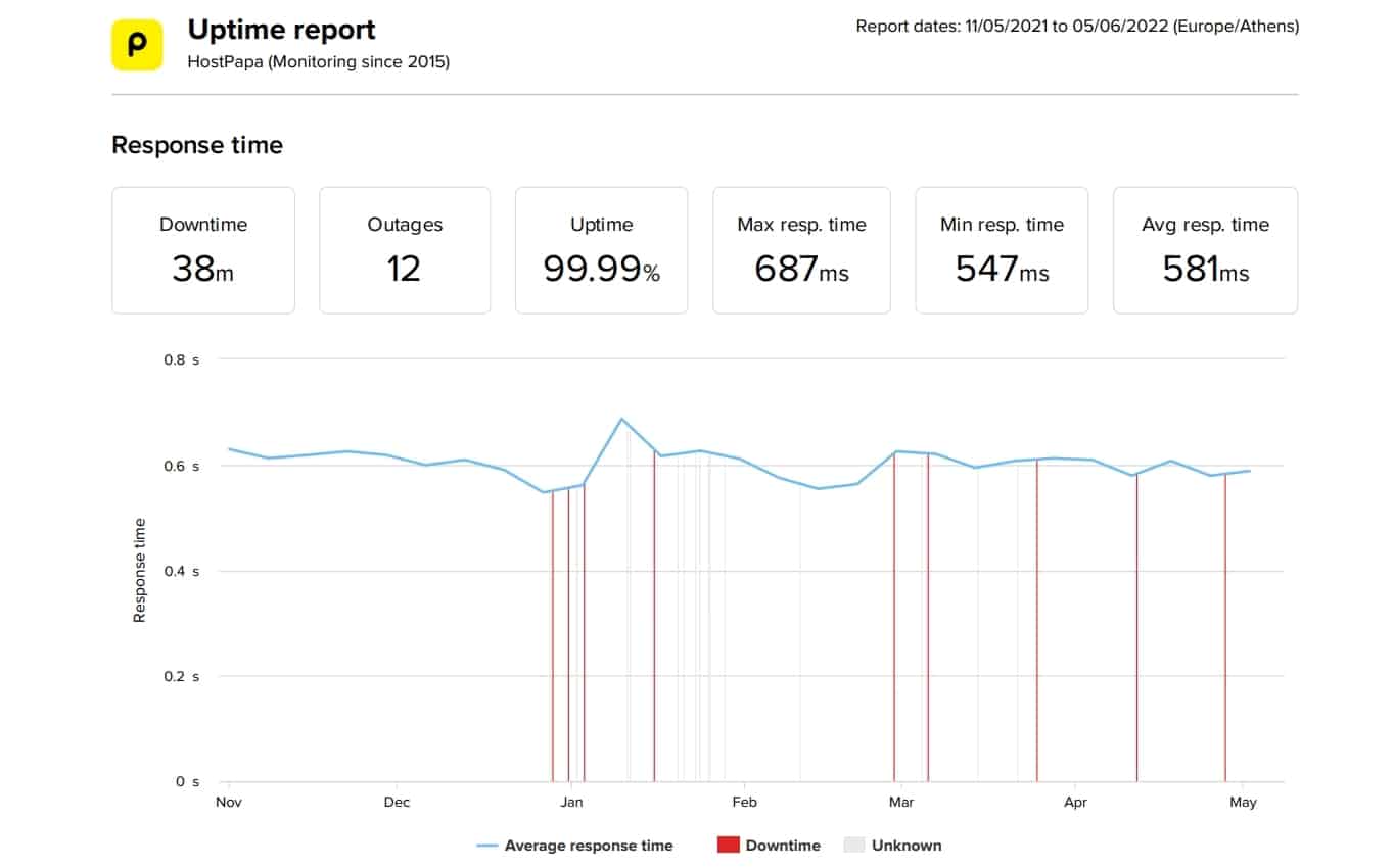 HostPapa last 6-month uptime and speed statistics