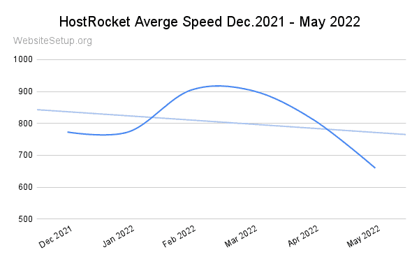 HostRocket last 6-month speed statistics
