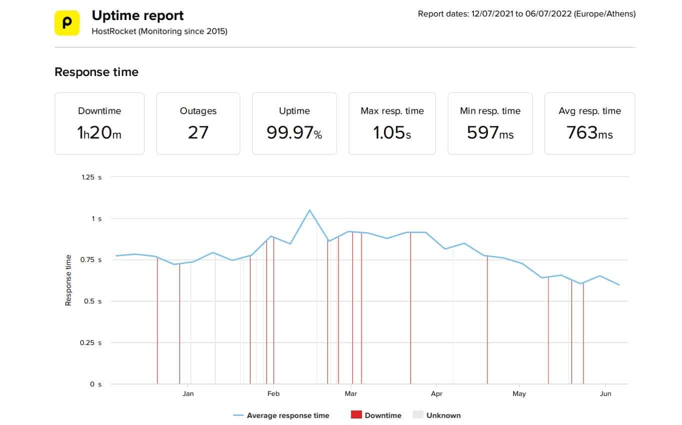 HostRocket last 6-month uptime and speed statistics