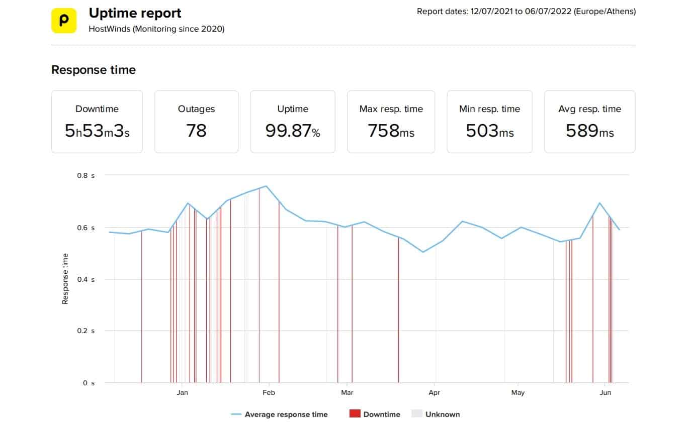 HostWinds last 6-month uptime and speed statistics