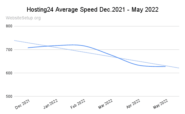 Hosting24 last 6-month speed statistics