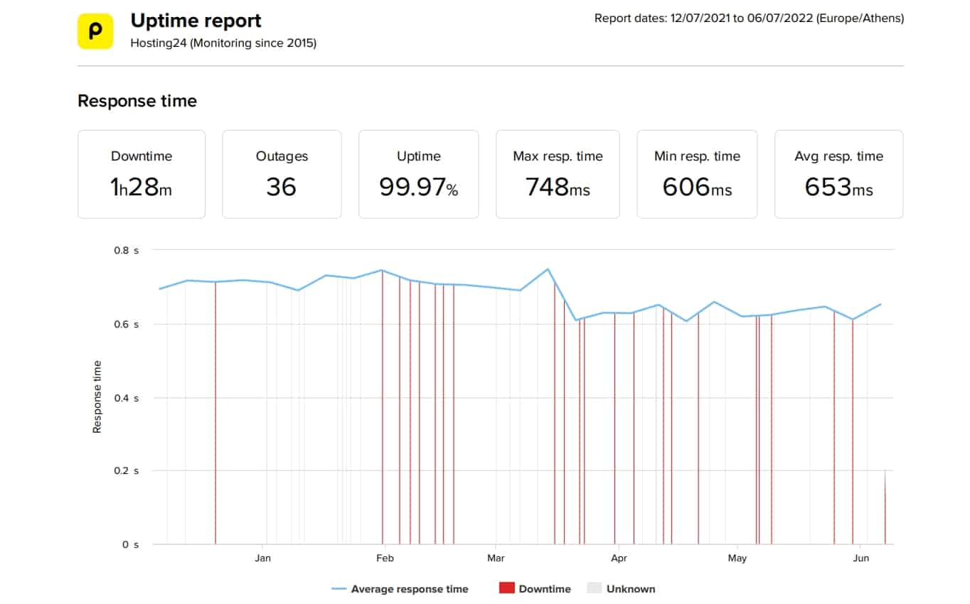 Hosting24 last 6-month uptime and speed statistics