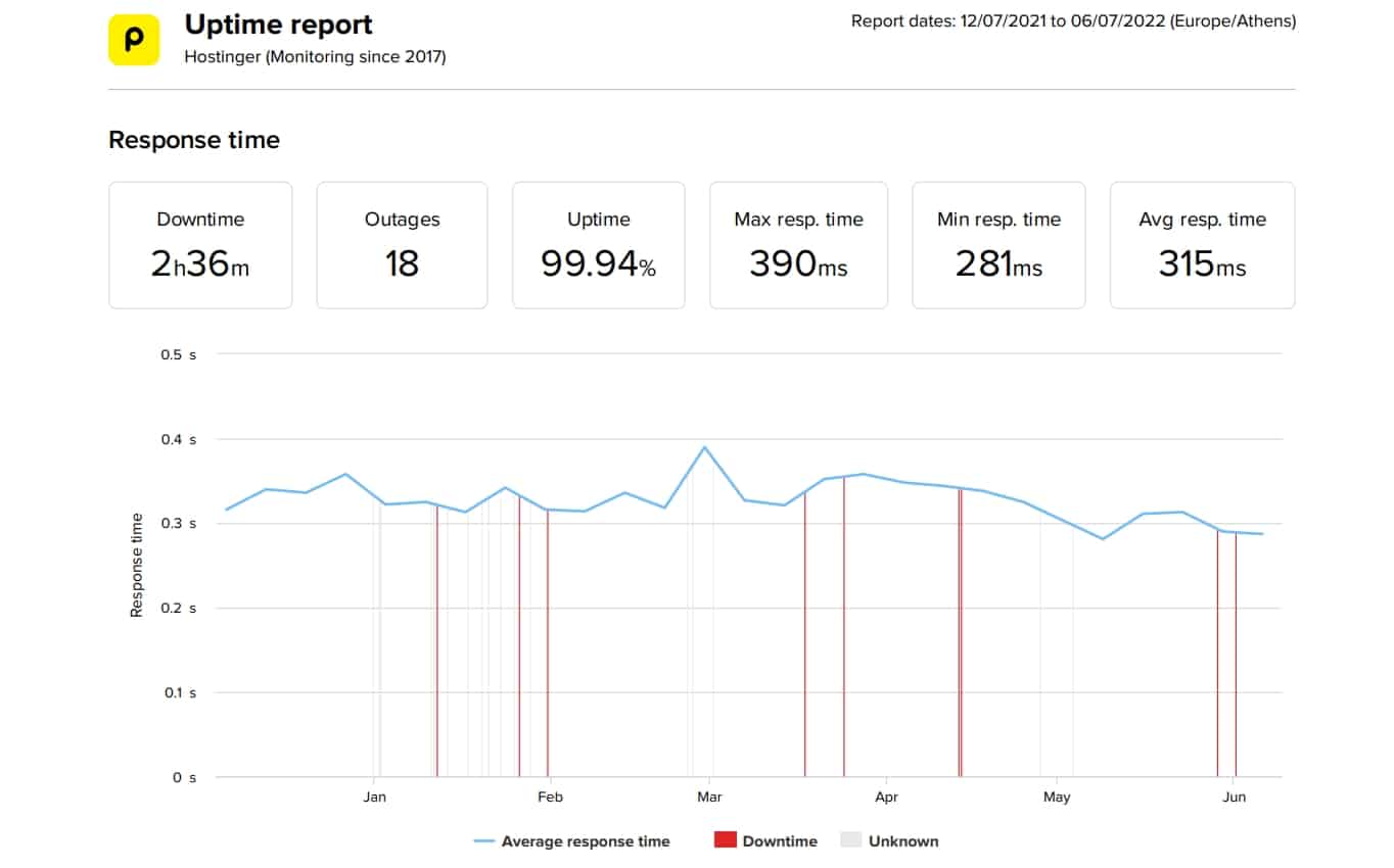 Hostinger last 6 month average speed and uptime data
