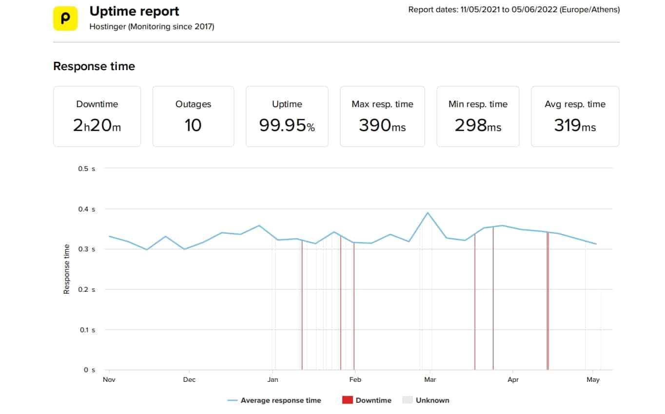 Hostinger last 6 month average speed and uptime data