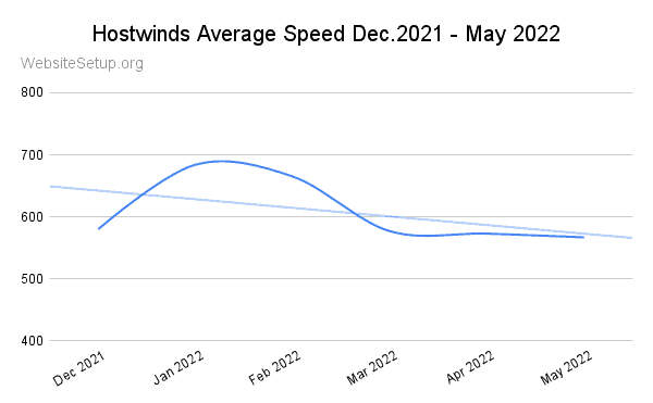 HostWinds last 6-month speed statistics