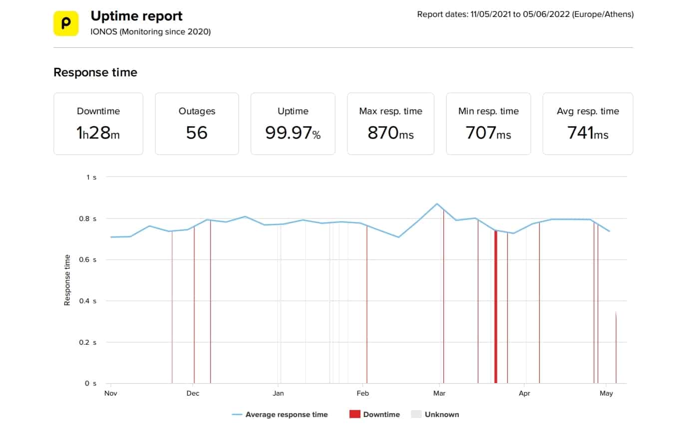 IONOS last 6 months average speed data