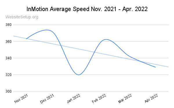 InMotion last 6 months average speed
