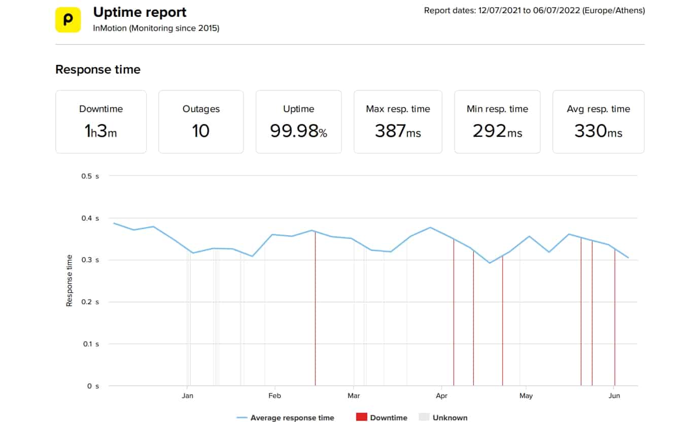 InMotion last 6 months average speed