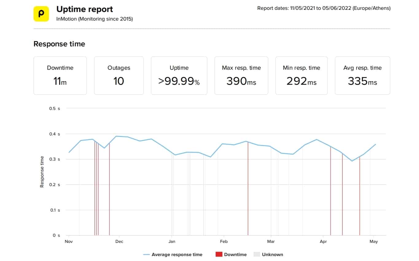 InMotion last 6-month uptime and speed statistics