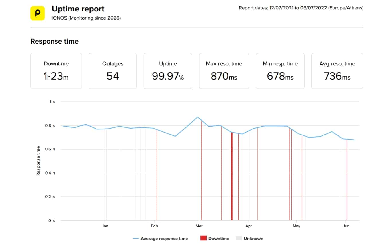 IONOS last 6 months speed and uptime data