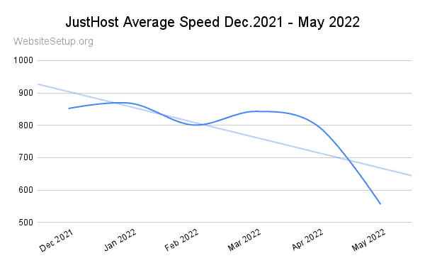 JustHost last 6 months speed data