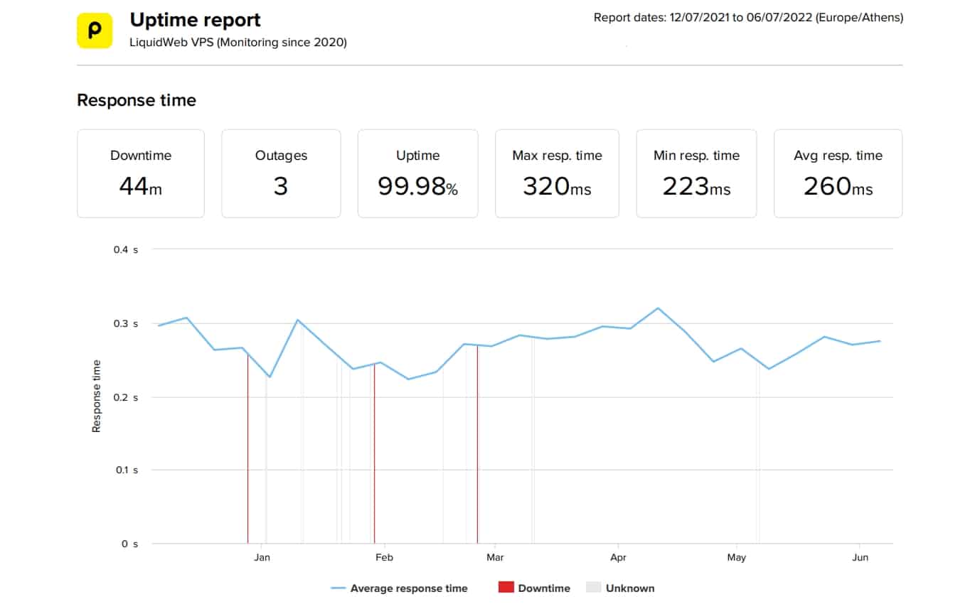 LiquidWeb VPS last 6-month uptime and speed statistics