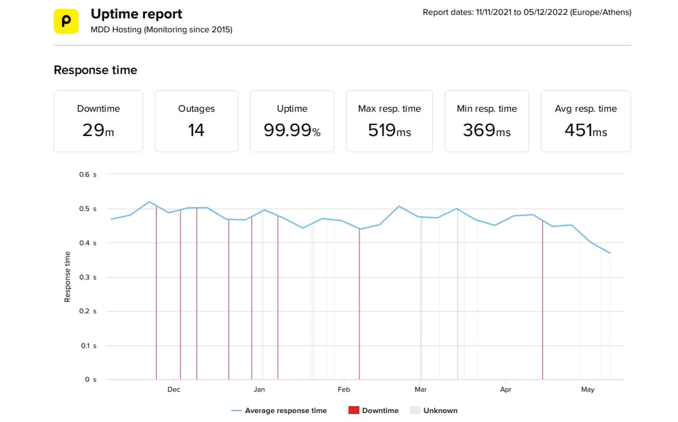 MDDHosting last 6-month uptime and speed statistics