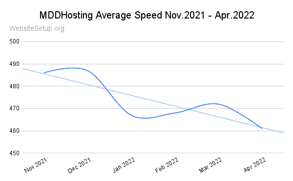 MDDHosting last 6 month speed statistics
