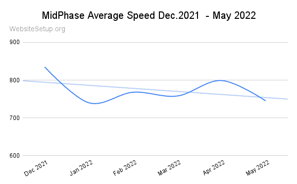 MidPhase last 6 months average speed