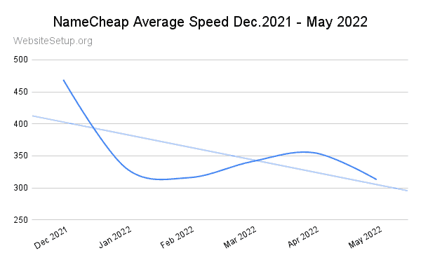 NameCheap last 6-month speed statistics