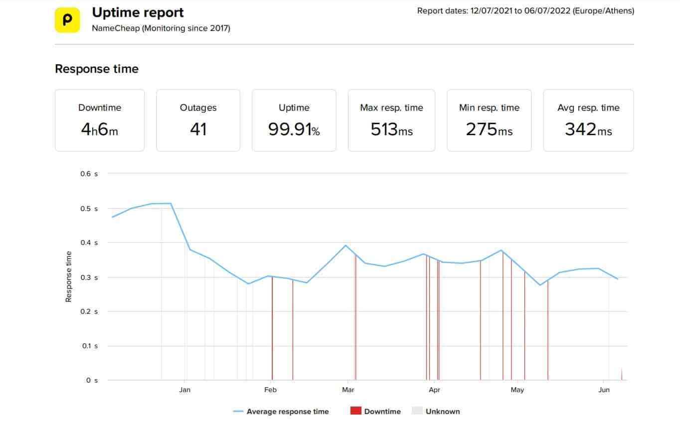 NameCheap last 6-month uptime and speed statistics