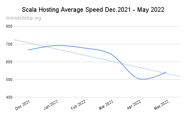 Scala Hosting last 6 months average speed
