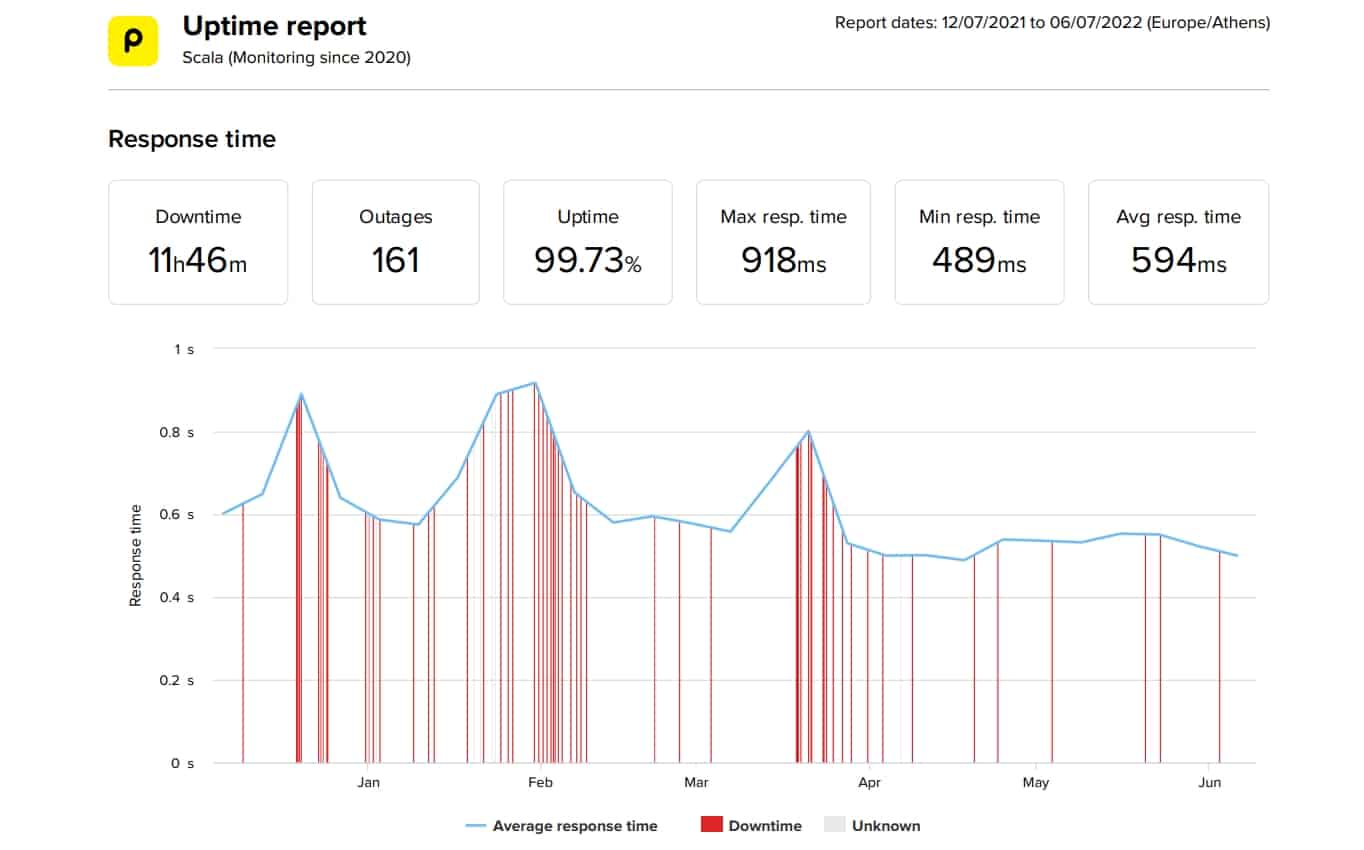 Scala Hosting last 6 months speed and uptime data