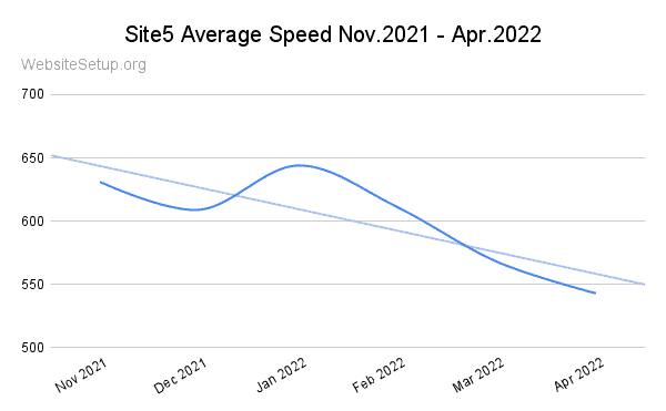 Site5 last 6 months speed data