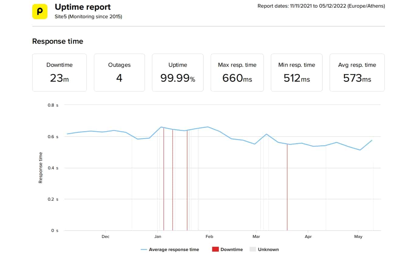Site5 last 6 months uptime and speed data