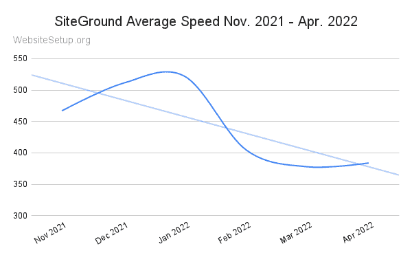 SiteGround last 6 months average speed