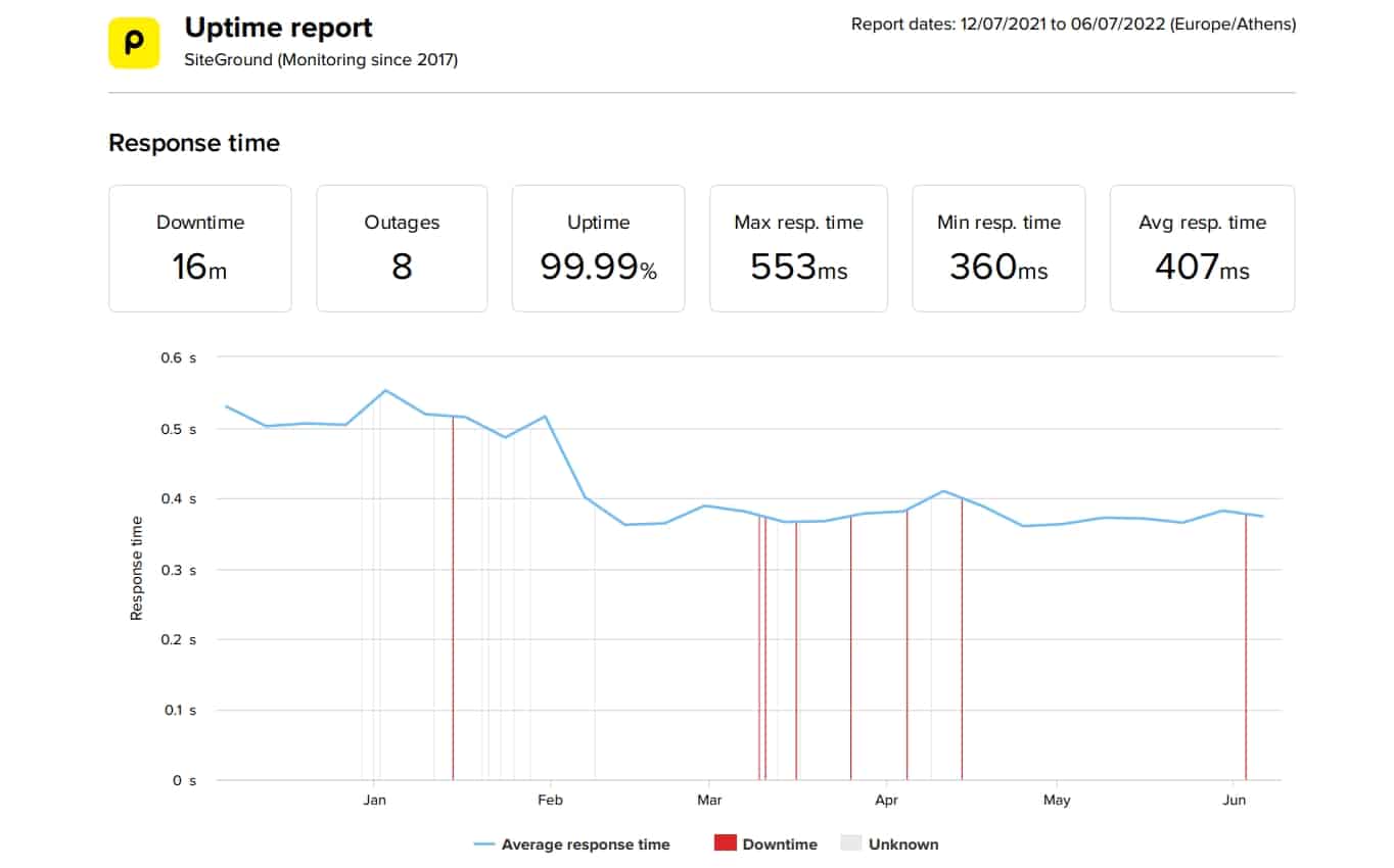 SiteGround last 6 month average speed and uptime data