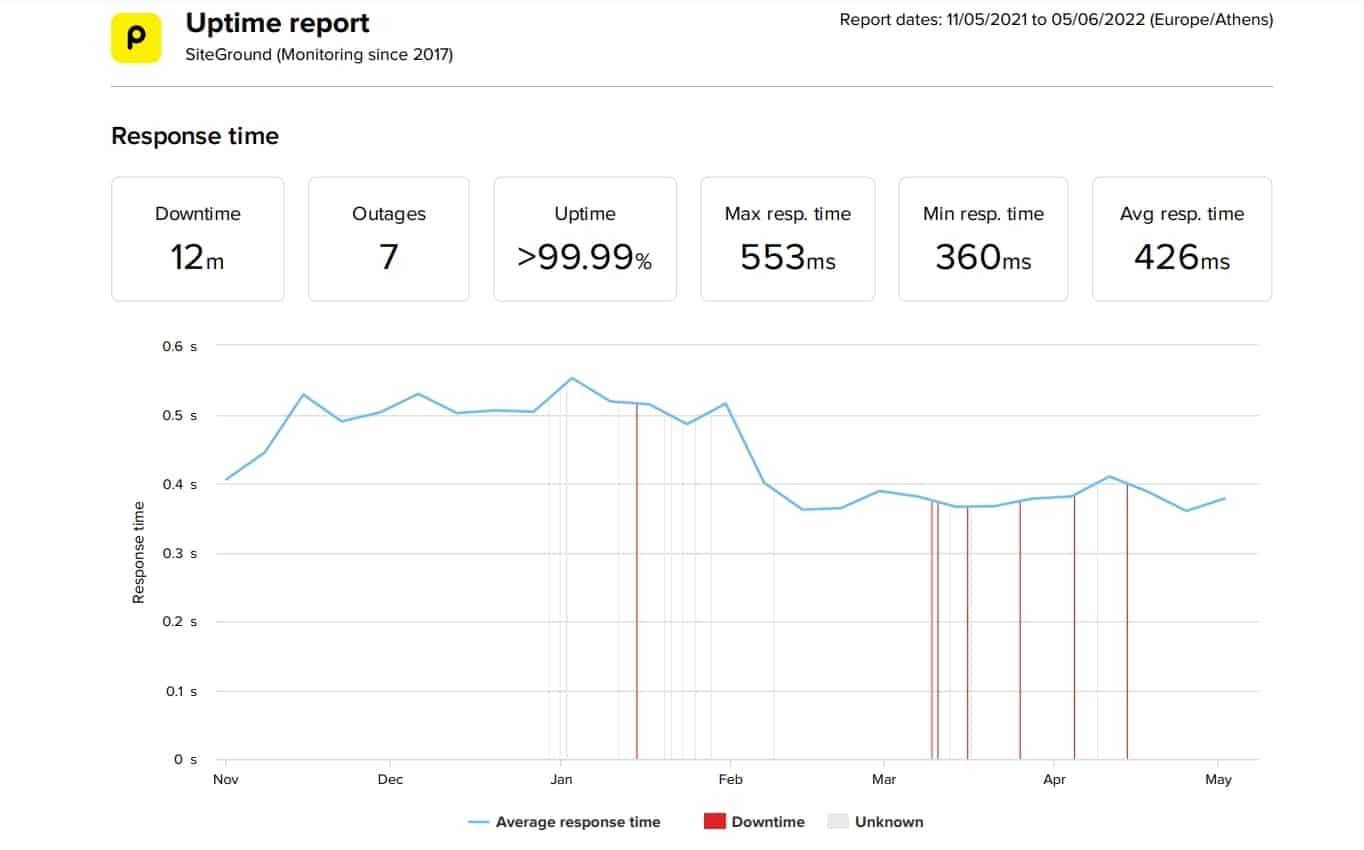 SiteGround last 6 month average speed and uptime data