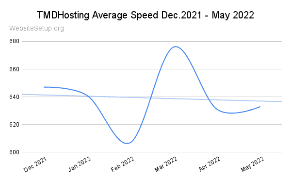 TMDHosting last 6 months average speed data