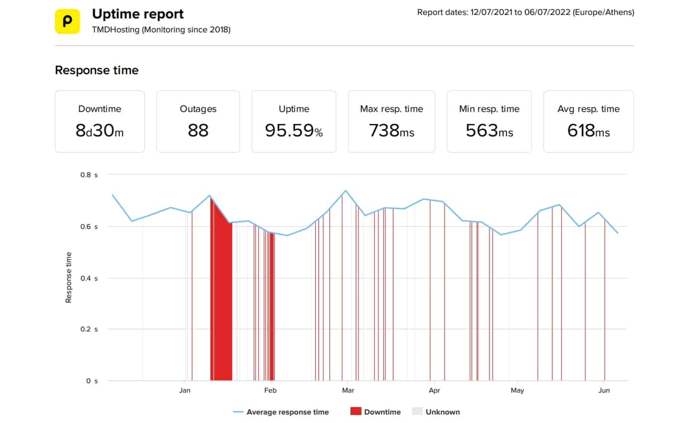 TMDHosting last 6 months average uptime and speed data