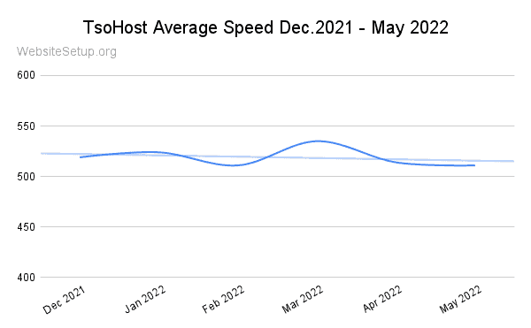 tsoHost last 6 month speed data