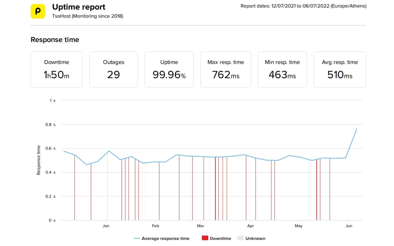 tsoHost last 6 month speed and uptime data