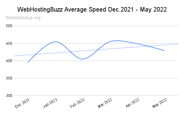 WebHostingBuzz last 6 months speed data