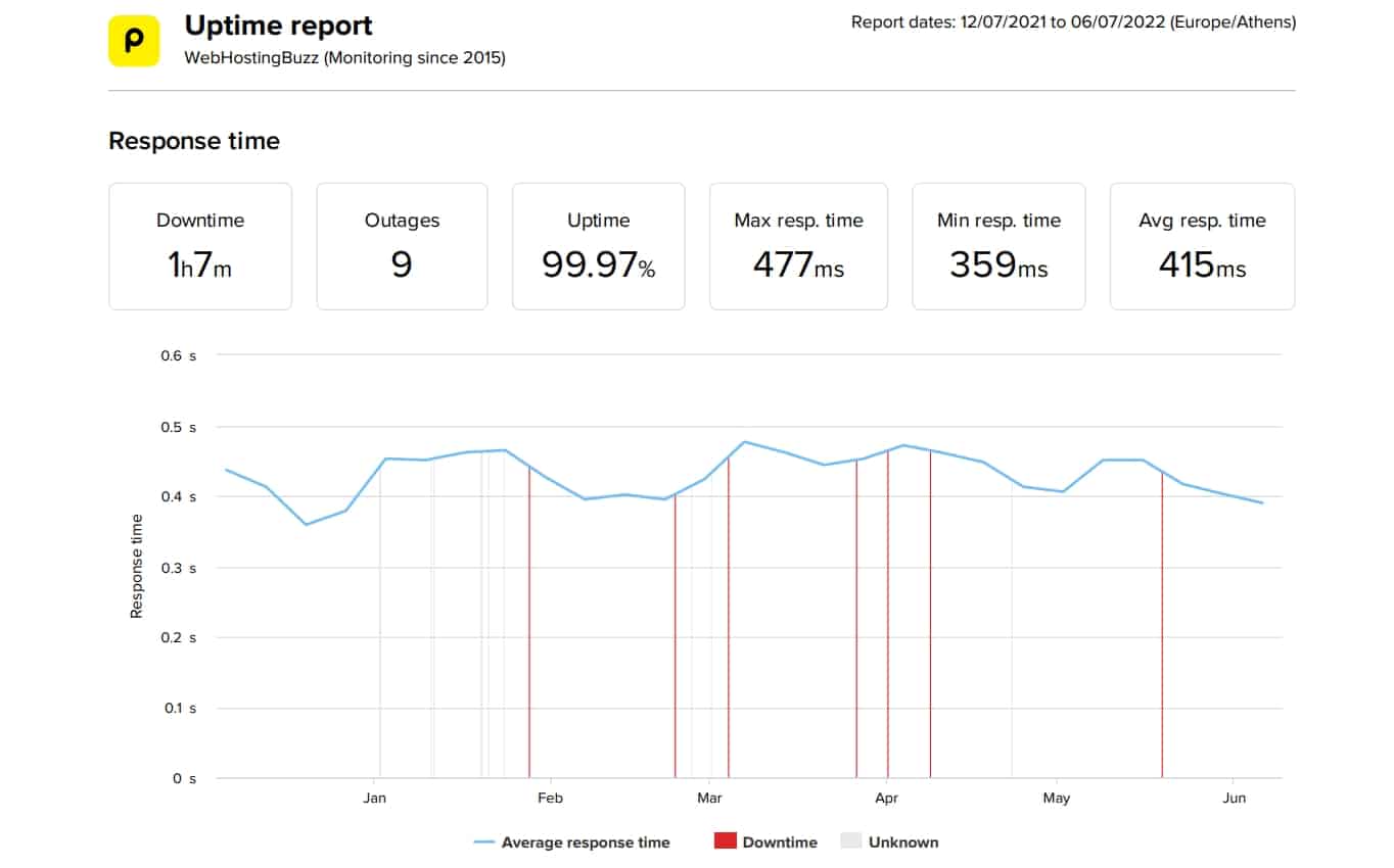 WebHostingBuzz last 6 months speed and uptime data