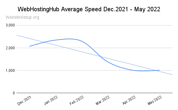 WebHostingHub last 6 months speed data