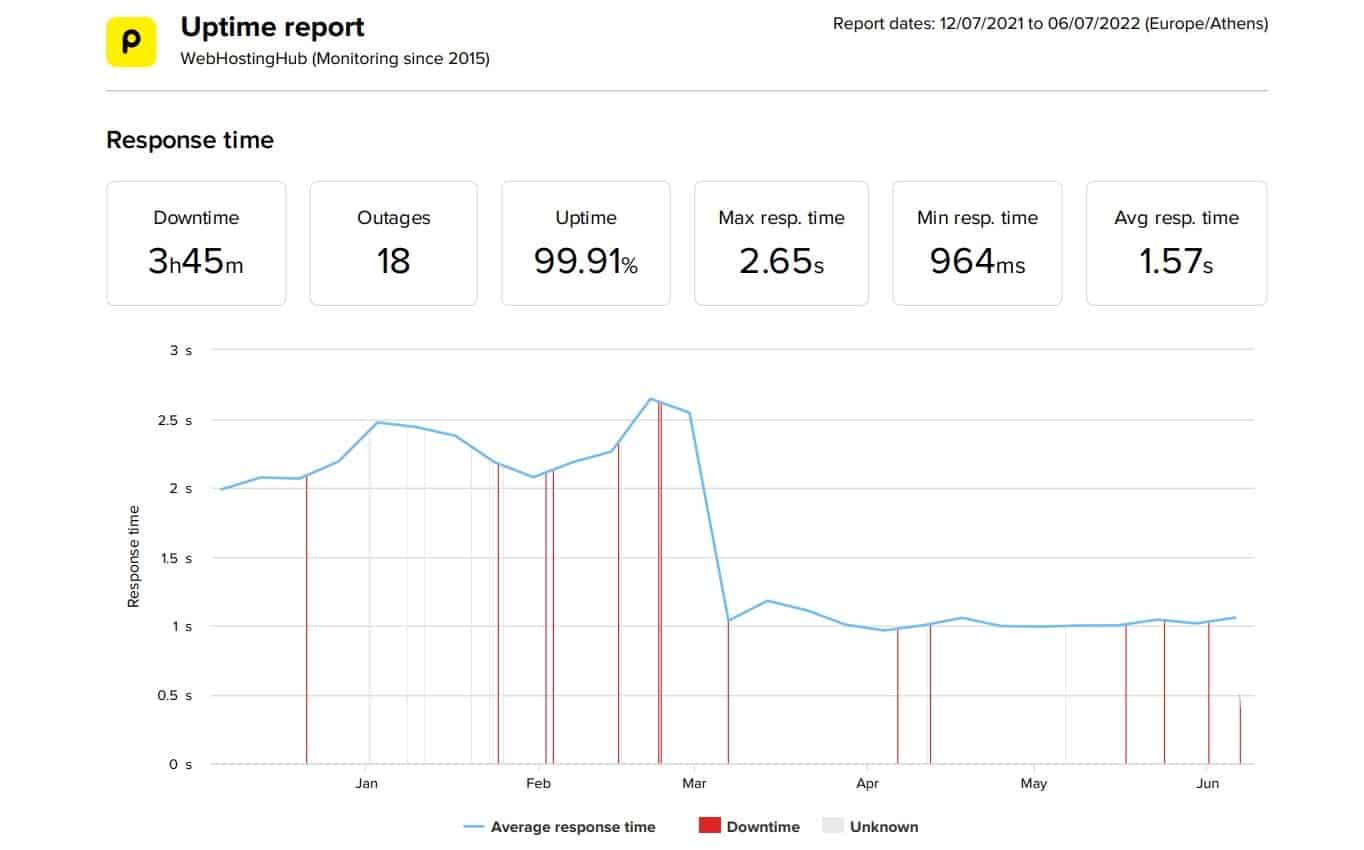 WebHostingHub last 6 months uptime and speed